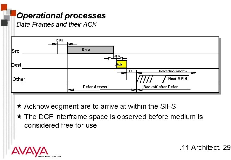 Operational processes Data Frames and their ACK DIFS Src Data SIFS Dest Ack DIFS