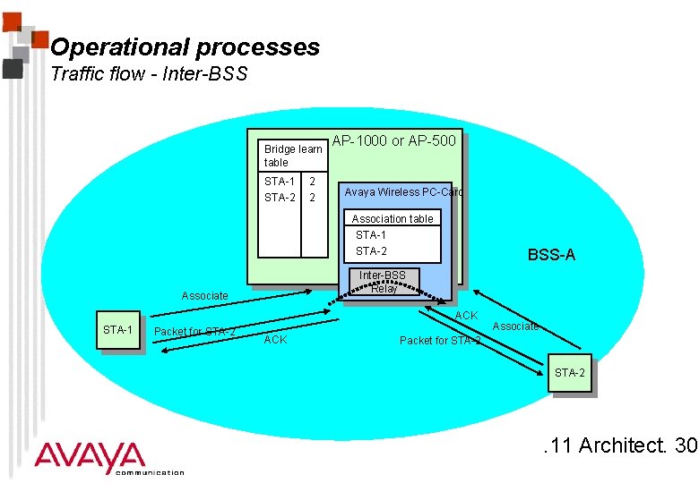 Operational processes Traffic flow - Inter-BSS Bridge learn table STA-1 STA-2 2 2 AP-1000