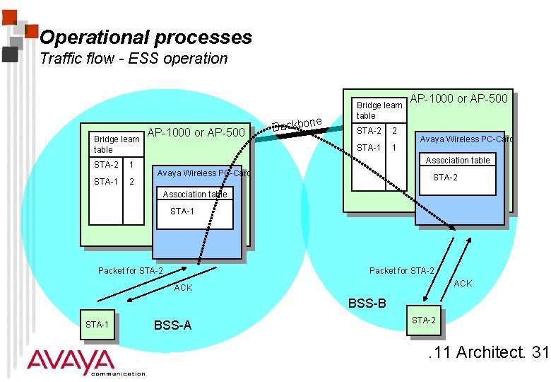 Operational processes Traffic flow - ESS operation Bridge learn table STA-2 1 STA-1 2