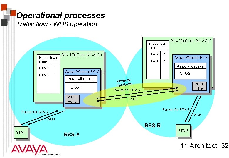 Operational processes Traffic flow - WDS operation Bridge learn table STA-2 2 STA-1 2