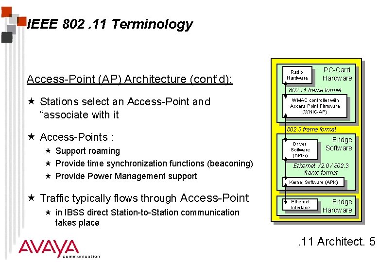 IEEE 802. 11 Terminology Access-Point (AP) Architecture (cont’d): Radio Hardware PC-Card Hardware 802. 11