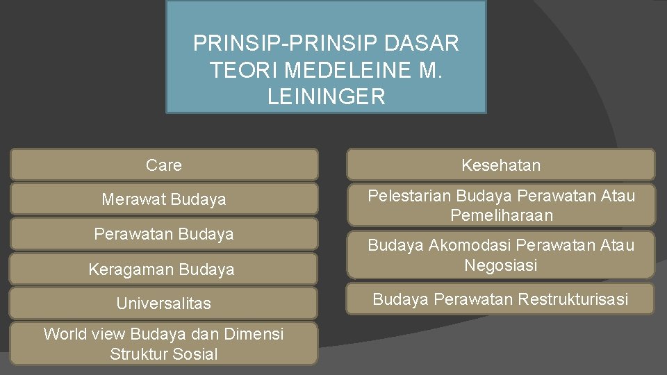 PRINSIP-PRINSIP DASAR TEORI MEDELEINE M. LEININGER Care Kesehatan Merawat Budaya Pelestarian Budaya Perawatan Atau