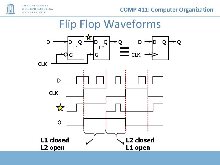 COMP 411: Computer Organization Flip Flop Waveforms D D G Q L 1 D