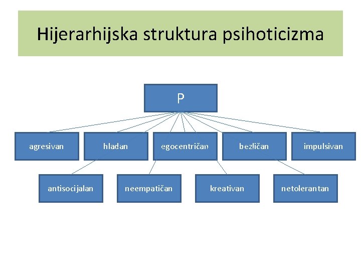 Hijerarhijska struktura psihoticizma P agresivan antisocijalan hladan egocentričan neempatičan bezličan kreativan impulsivan netolerantan 