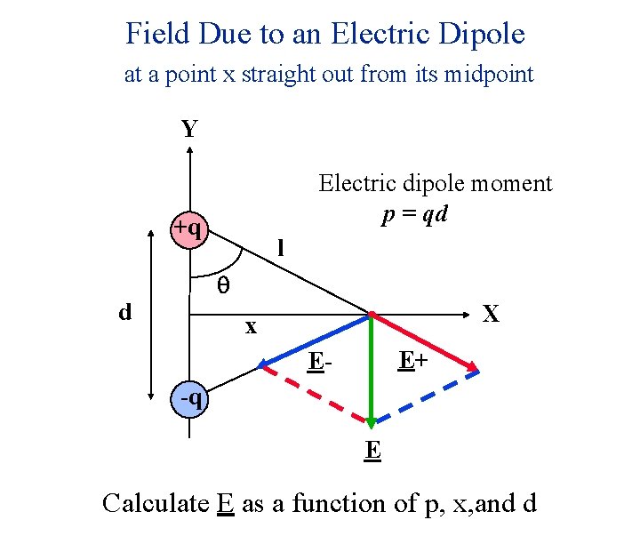 Field Due to an Electric Dipole at a point x straight out from its