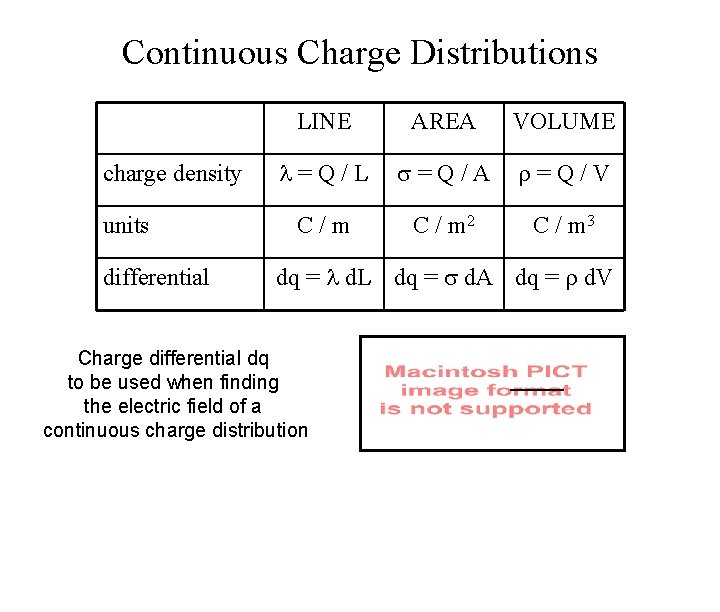 Continuous Charge Distributions charge density units differential LINE AREA VOLUME = Q / L