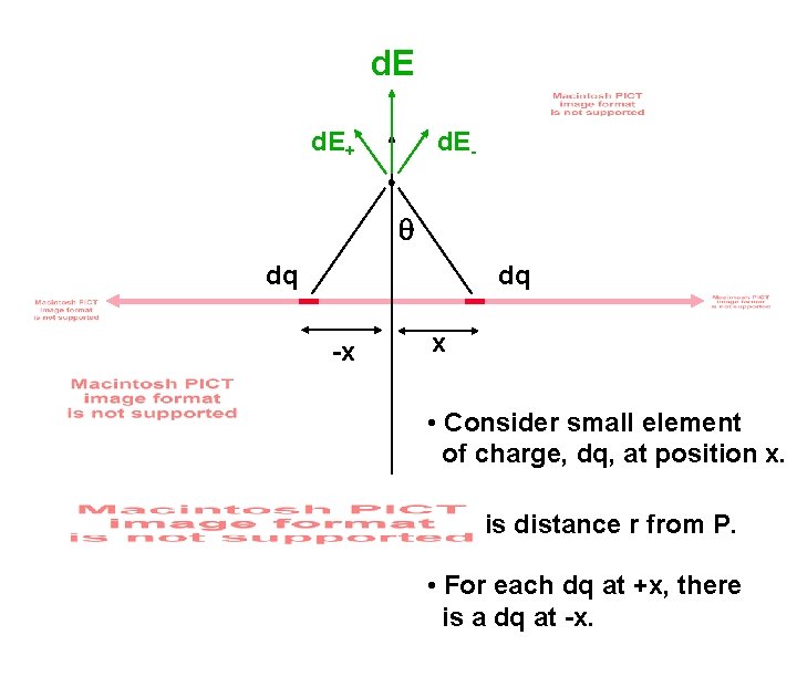 d. E+ d. E- q dq dq -x x • Consider small element of