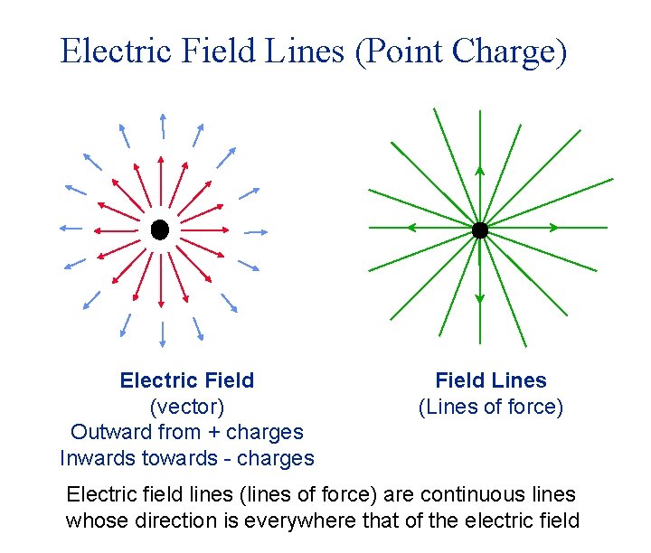 Electric Field Lines (Point Charge) Electric Field (vector) Outward from + charges Inwards towards