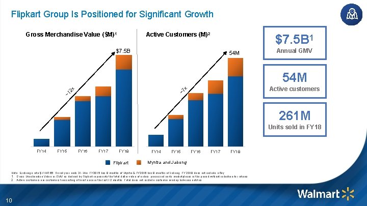 Flipkart Group Is Positioned for Significant Growth Gross Merchandise Value ($M)1 Active Customers (M)2