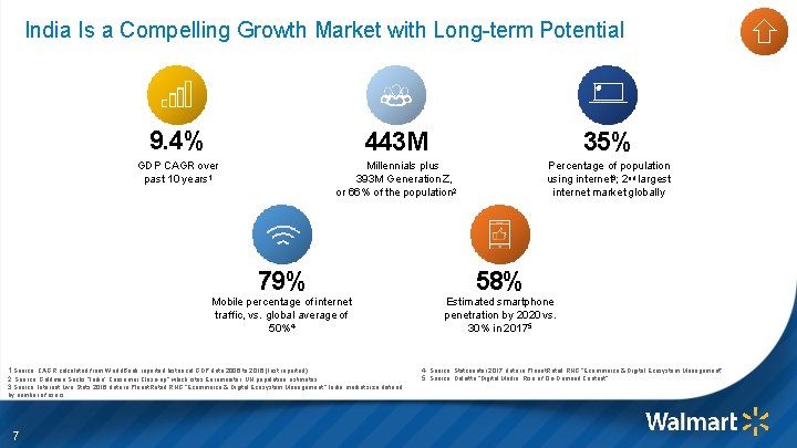 India Is a Compelling Growth Market with Long-term Potential 9. 4% 443 M 35%