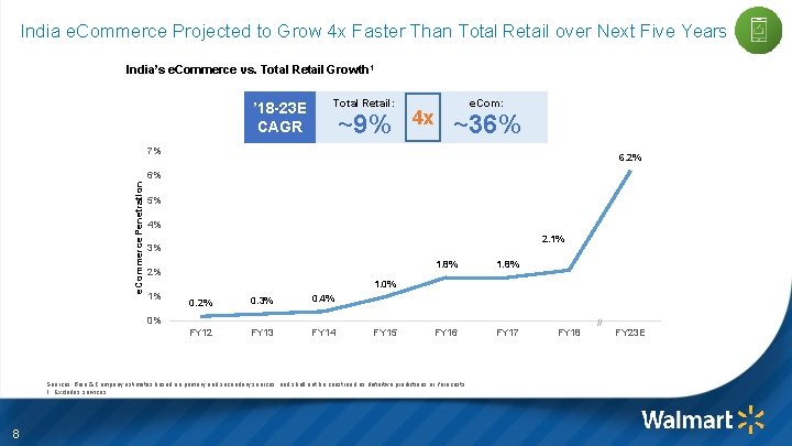 India e. Commerce Projected to Grow 4 x Faster Than Total Retail over Next