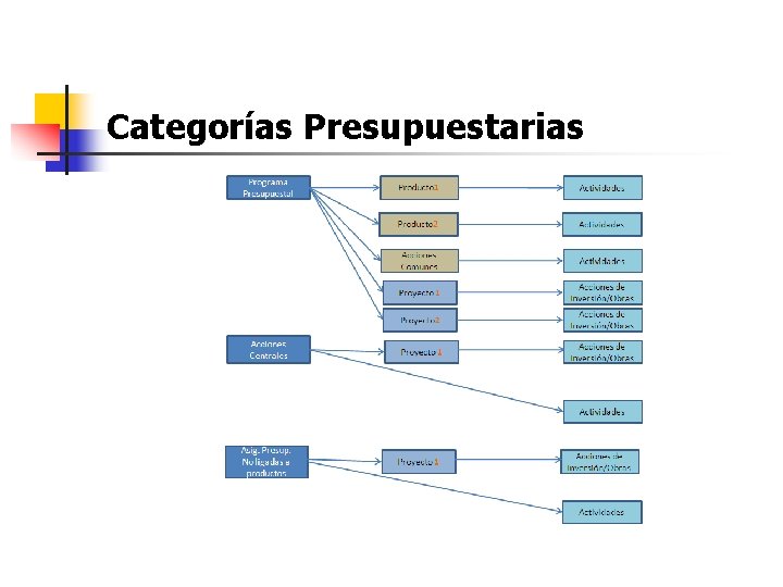 Categorías Presupuestarias 