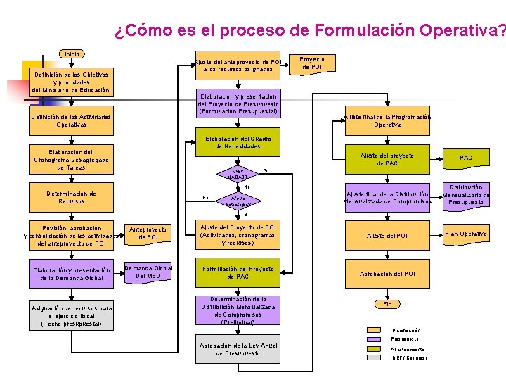 ¿Cómo es el proceso de Formulación Operativa? Inicio Ajuste del anteproyecto de POI a