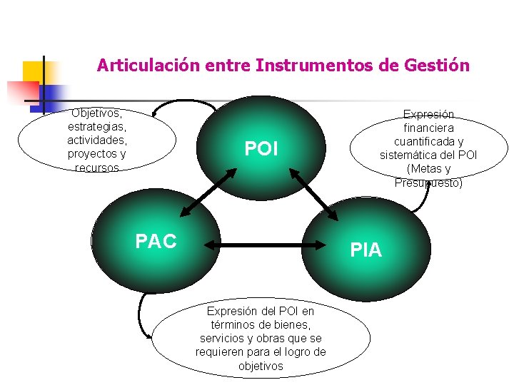 Articulación entre Instrumentos de Gestión Objetivos, estrategias, actividades, proyectos y recursos POI PAC Expresión