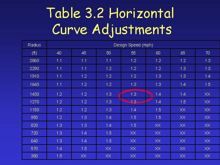 Table 3. 2 Horizontal Curve Adjustments Radius Design Speed (mph) (ft) 40 45 50