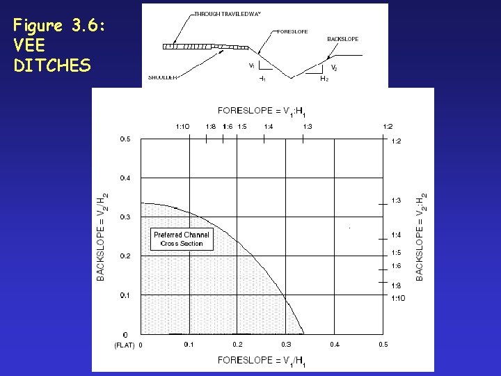 Figure 3. 6: VEE DITCHES 