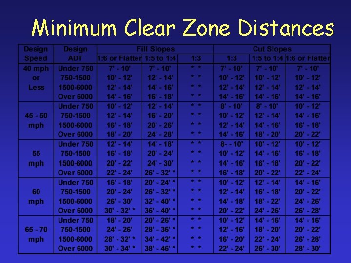 Minimum Clear Zone Distances 
