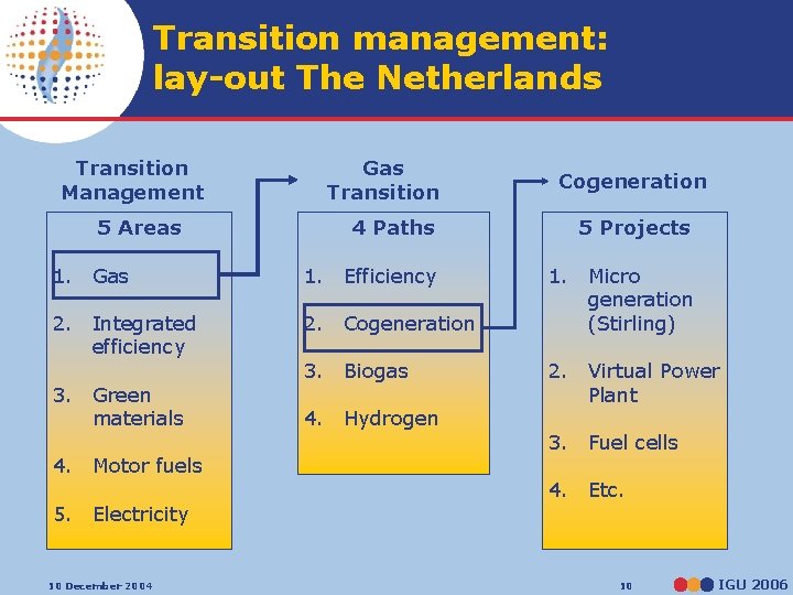 Transition management: lay-out The Netherlands Transition Management 5 Areas Gas Transition Cogeneration 4 Paths