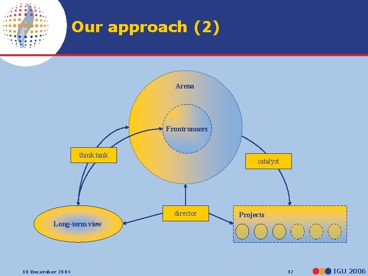 Our approach (2) Arena Frontrunners think tank catalyst director Projects Long-term view 10 December