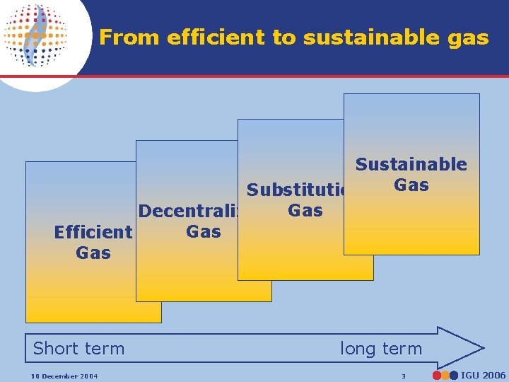 From efficient to sustainable gas Sustainable Gas Substitution Decentralized Gas Efficient Gas Short term