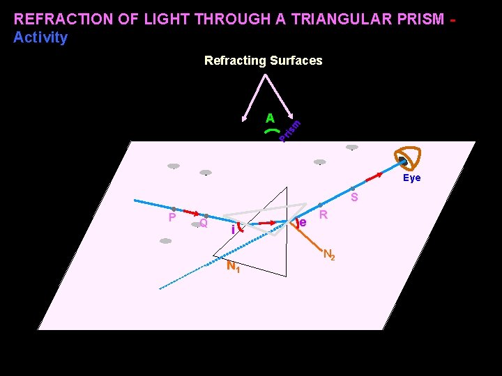 REFRACTION OF LIGHT THROUGH A TRIANGULAR PRISM Activity Pr is A m Refracting Surfaces