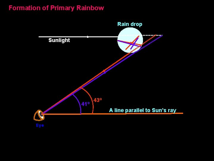 Formation of Primary Rainbow Rain drop Sunlight 41º 43º A line parallel to Sun’s