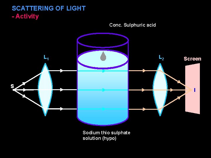 SCATTERING OF LIGHT - Activity Conc. Sulphuric acid L 1 L 2 S Screen