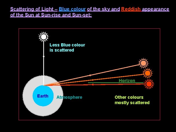 Scattering of Light – Blue colour of the sky and Reddish appearance of the