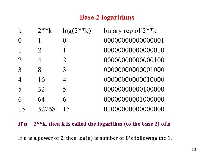 Base-2 logarithms k 0 1 2 3 4 5 6 15 2**k 1 2