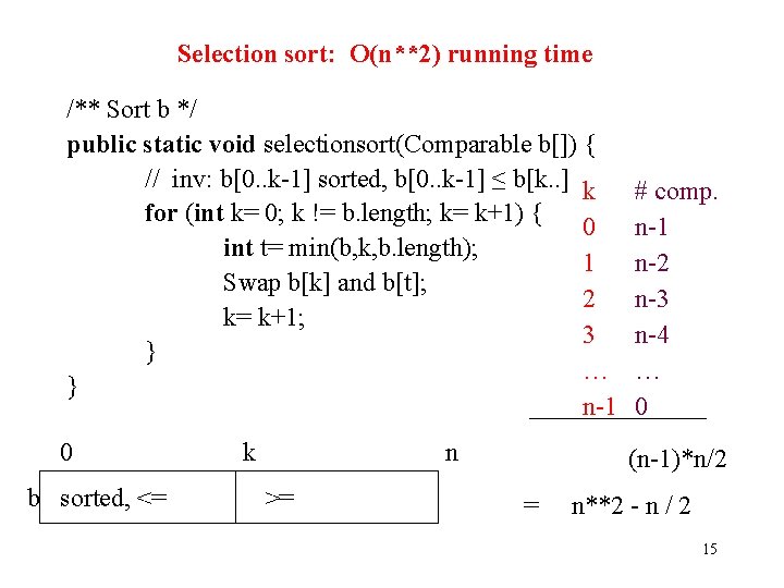 Selection sort: O(n**2) running time /** Sort b */ public static void selectionsort(Comparable b[])