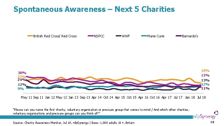 Spontaneous Awareness – Next 5 Charities British Red Cross/ Red Cross NSPCC WWF Marie