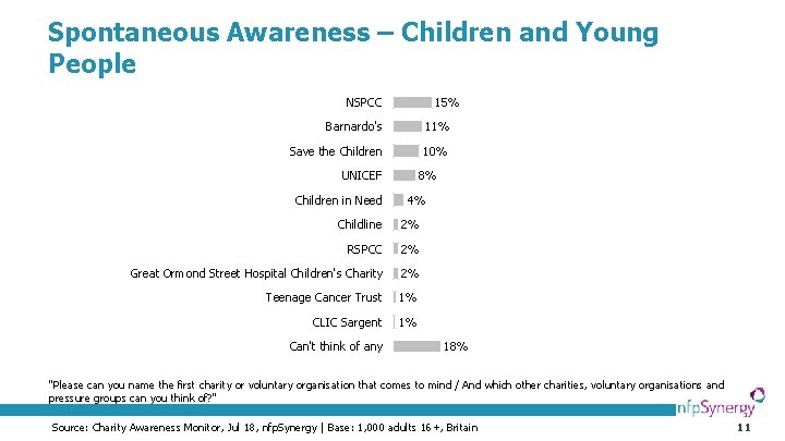 Spontaneous Awareness – Children and Young People NSPCC 15% Barnardo's 11% Save the Children