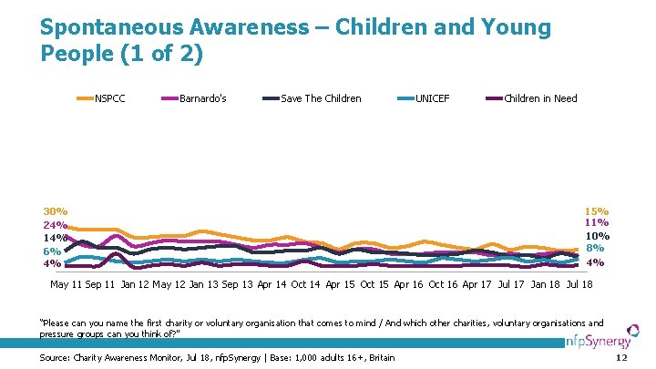 Spontaneous Awareness – Children and Young People (1 of 2) NSPCC Barnardo's Save The