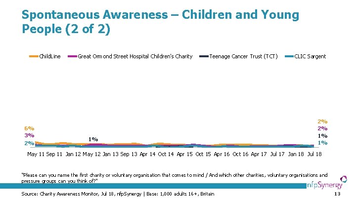 Spontaneous Awareness – Children and Young People (2 of 2) Child. Line 6% 3%
