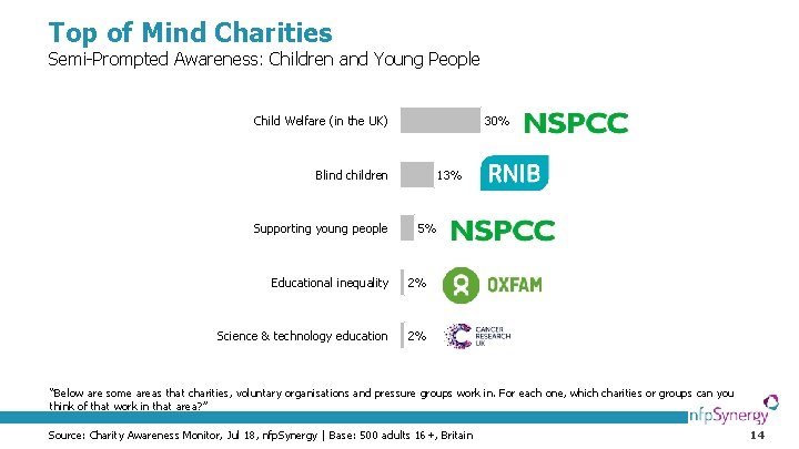 Top of Mind Charities Semi-Prompted Awareness: Children and Young People Child Welfare (in the