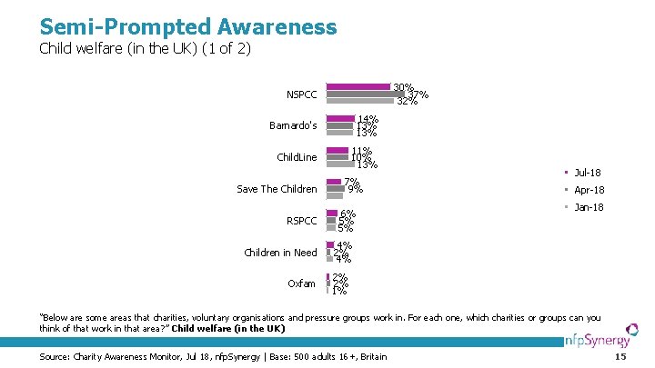Semi-Prompted Awareness Child welfare (in the UK) (1 of 2) 30%     37%