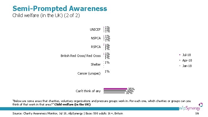 Semi-Prompted Awareness Child welfare (in the UK) (2 of 2) UNICEF 1%    