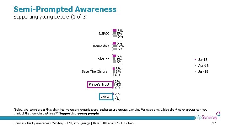 Semi-Prompted Awareness Supporting young people (1 of 3) NSPCC 5%     5% 6%