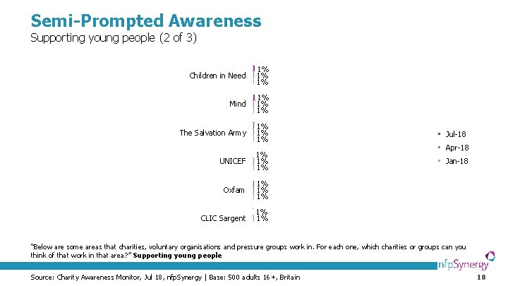 Semi-Prompted Awareness Supporting young people (2 of 3) Children in Need 1%    