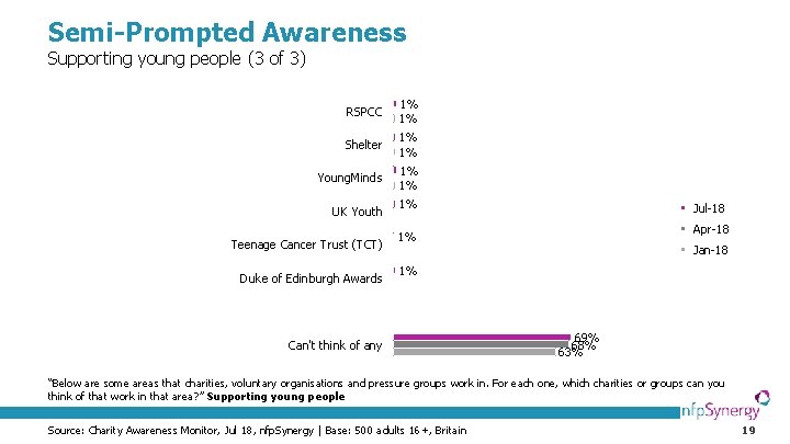 Semi-Prompted Awareness Supporting young people (3 of 3) RSPCC 1%       1%