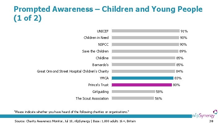 Prompted Awareness – Children and Young People (1 of 2) UNICEF 91% Children in