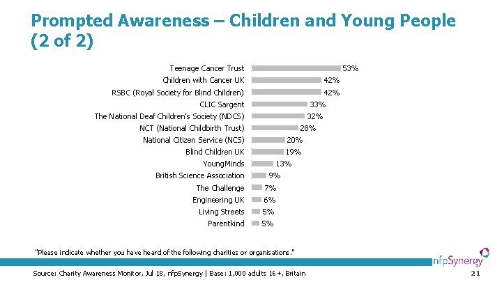 Prompted Awareness – Children and Young People (2 of 2) Teenage Cancer Trust 53%