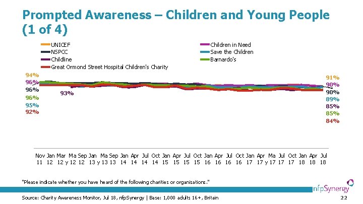 Prompted Awareness – Children and Young People (1 of 4) UNICEF NSPCC Childline Great