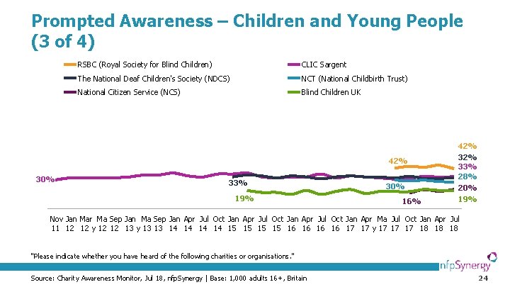 Prompted Awareness – Children and Young People (3 of 4) RSBC (Royal Society for