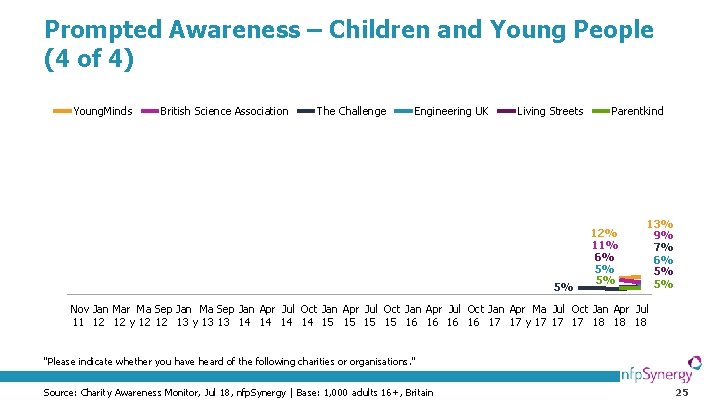 Prompted Awareness – Children and Young People (4 of 4) Young. Minds British Science