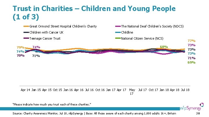 Trust in Charities – Children and Young People (1 of 3) 79% 74% 70%