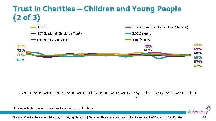 Trust in Charities – Children and Young People (2 of 3) NSPCC RSBC (Royal