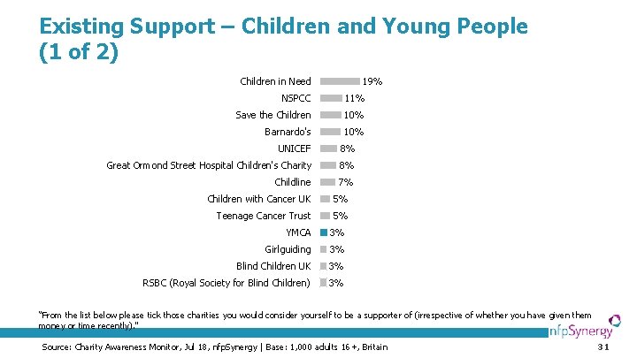 Existing Support – Children and Young People (1 of 2) Children in Need 19%