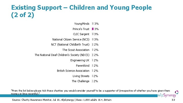 Existing Support – Children and Young People (2 of 2) Young. Minds 3% Prince's
