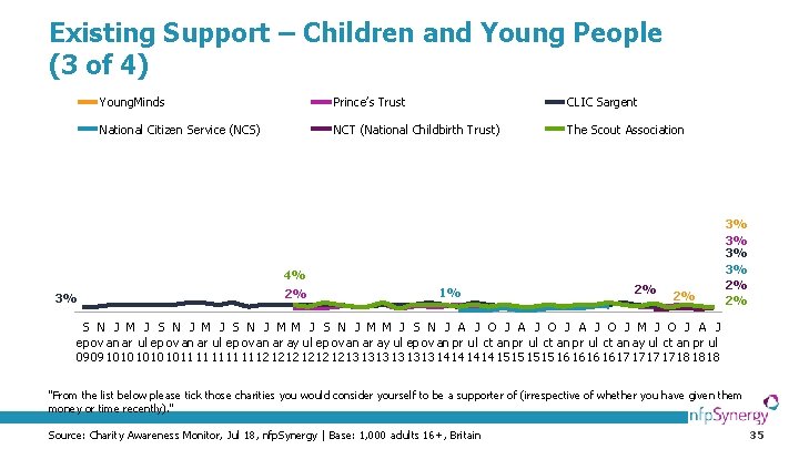 Existing Support – Children and Young People (3 of 4) 3% Young. Minds Prince’s